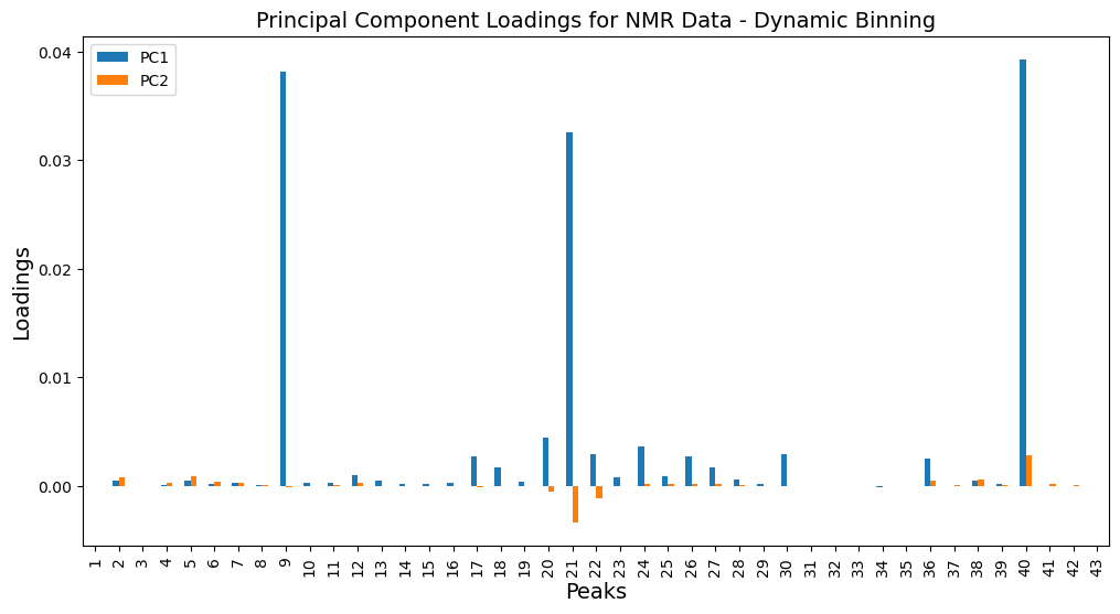 PC Loading NMR
